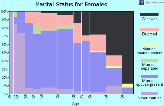 Abilene marital status for females