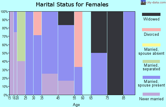 Admire marital status for females