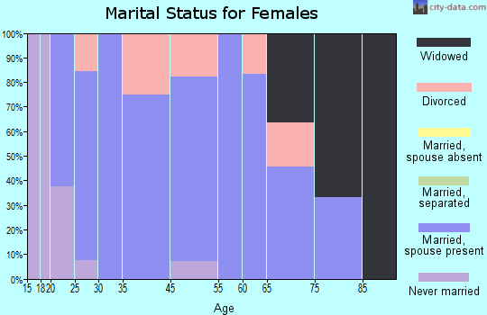 Agra marital status for females