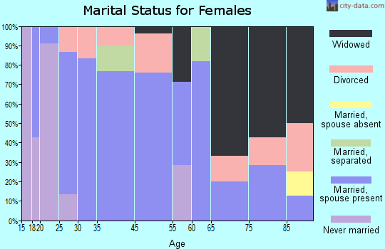 Almena marital status for females