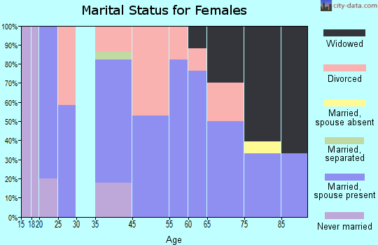 Alta Vista marital status for females