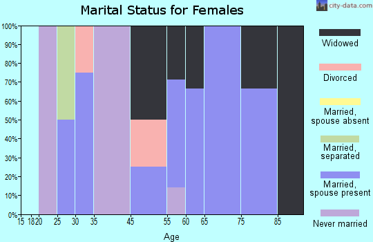 Alton marital status for females