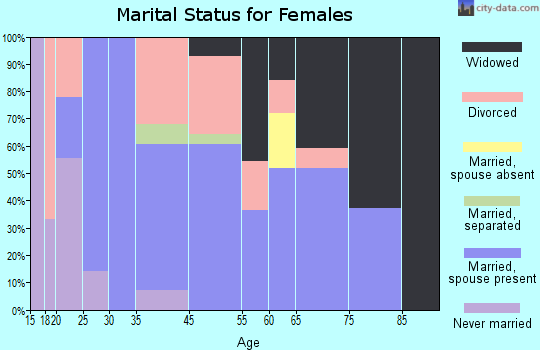 Altoona marital status for females