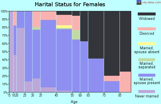 Americus marital status for females