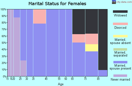 Andale marital status for females