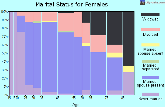Andover marital status for females
