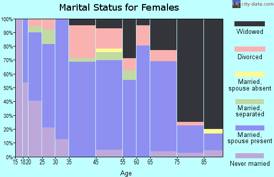 Anthony marital status for females