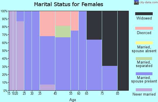 Arcadia marital status for females
