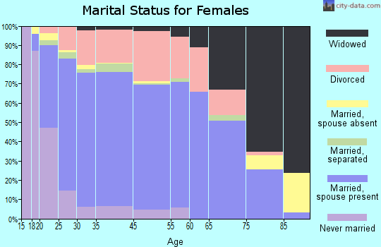 Arkansas City marital status for females