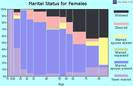 Arma marital status for females