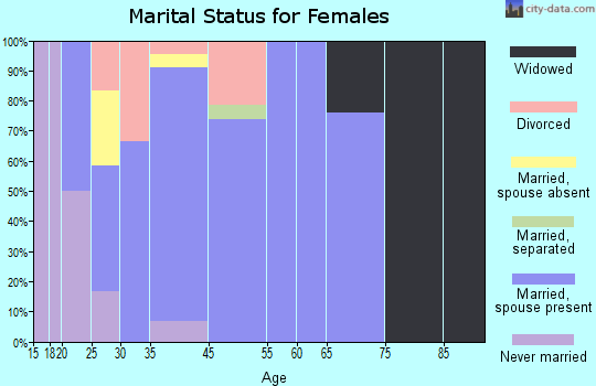 Assaria marital status for females