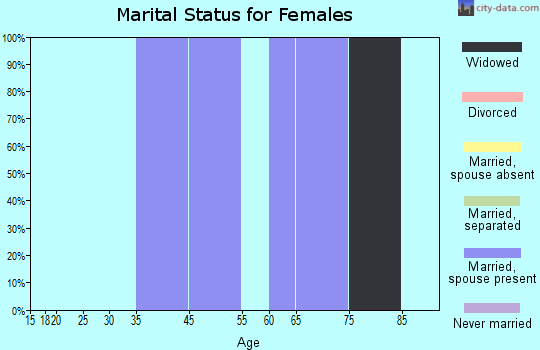 Athol marital status for females