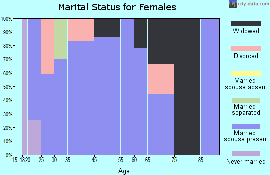 Atlanta marital status for females