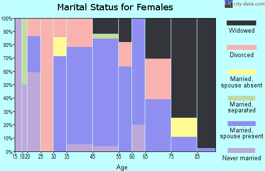 Attica marital status for females