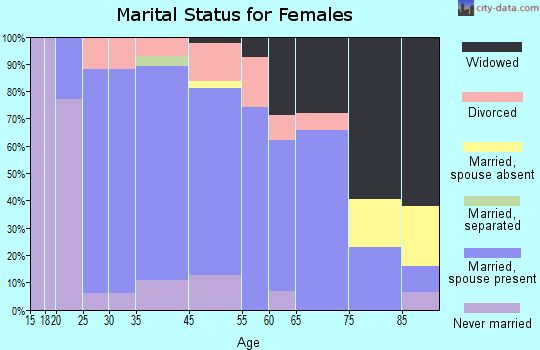 Atwood marital status for females