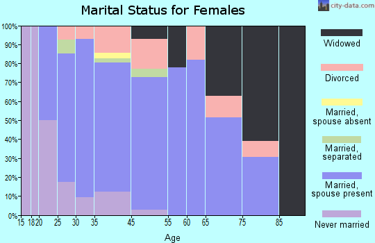 Auburn marital status for females