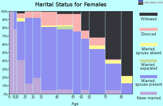 Augusta marital status for females