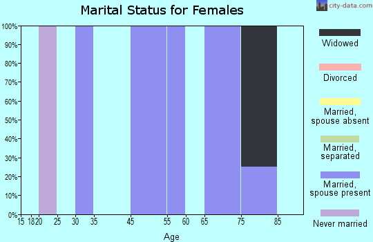Aurora marital status for females