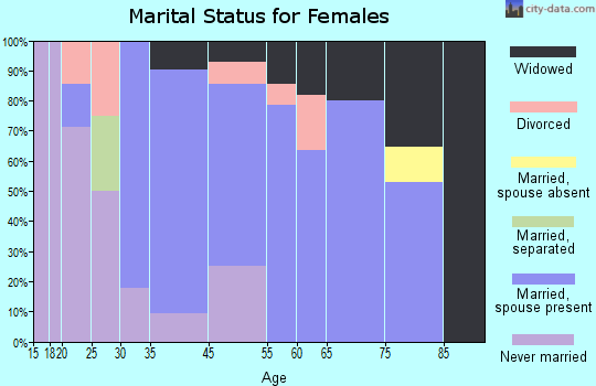 Axtell marital status for females