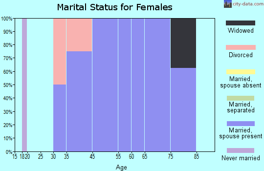 Barnard marital status for females