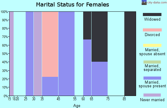 Bartlett marital status for females