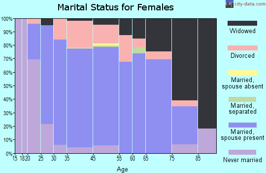 Basehor marital status for females