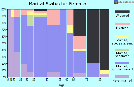 Baxter Springs marital status for females