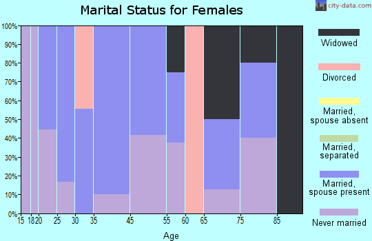 Beattie marital status for females