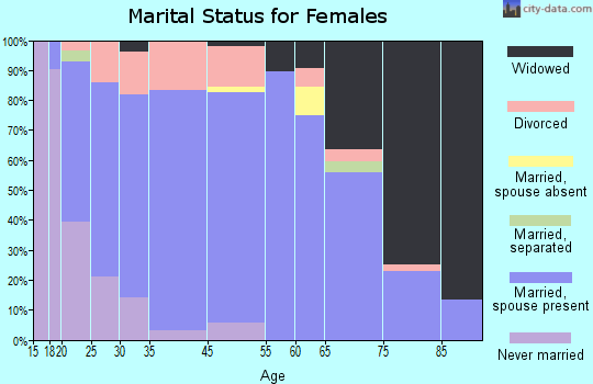 Belle Plaine marital status for females