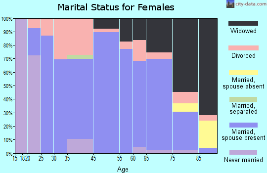 Belleville marital status for females