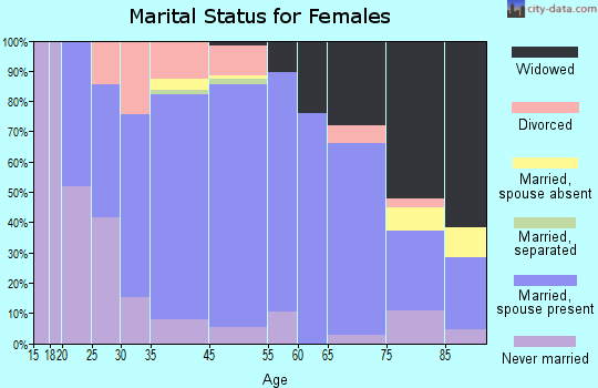 Beloit marital status for females