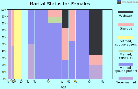 Sutton-Alpine marital status for females