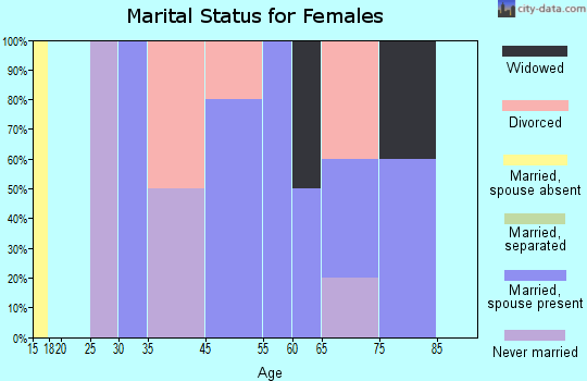 Benedict marital status for females