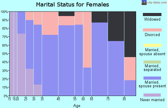 Bennington marital status for females