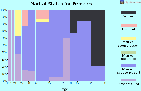 Bentley marital status for females