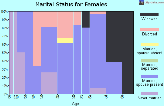 Bird City marital status for females
