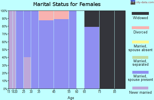 Bison marital status for females