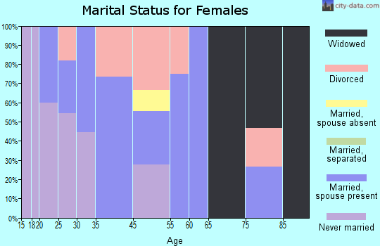 Blue Mound marital status for females