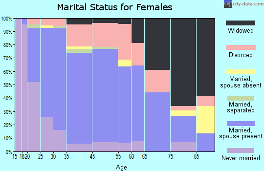 Bonner Springs marital status for females