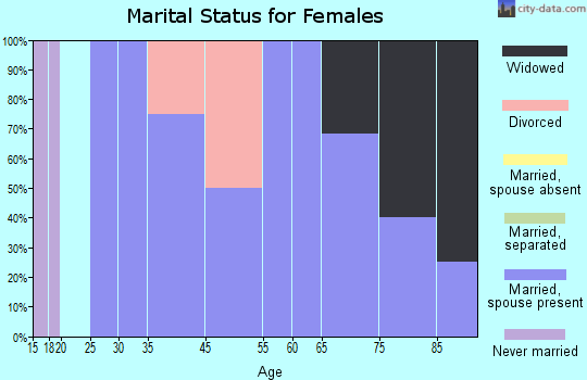 Brewster marital status for females