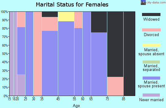 Bronson marital status for females
