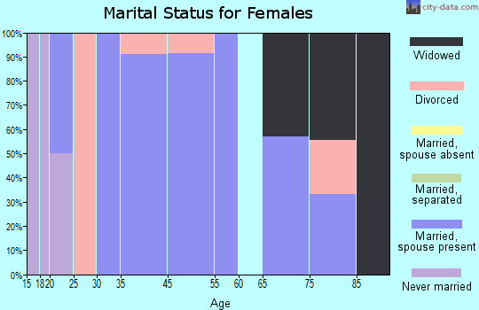 Brookville marital status for females