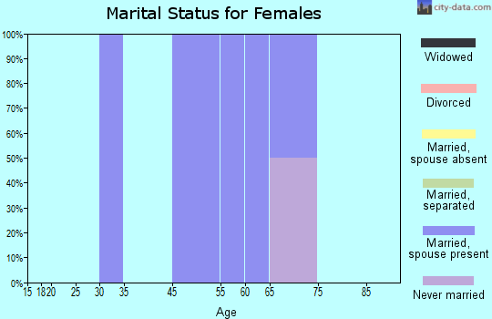 Brownell marital status for females