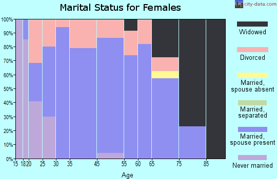 Bucklin marital status for females