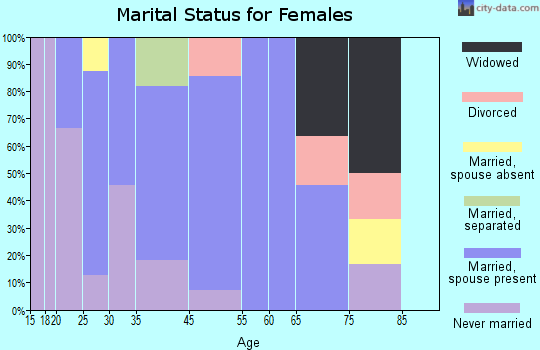Buffalo marital status for females