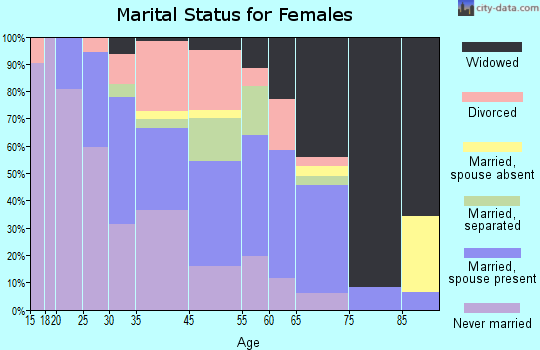 Aliceville marital status for females