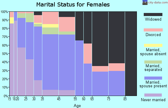 Childersburg marital status for females