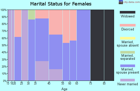 Talkeetna marital status for females