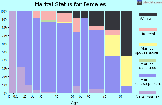 Buhler marital status for females