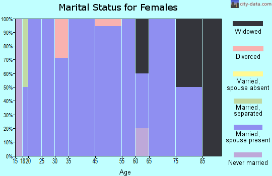 Burdett marital status for females